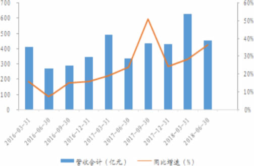 2016-2018年2季度中国白酒行业营业收入及增速