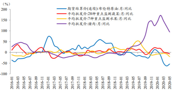 2016-2020年5月中国蔬菜、猪肉、鲜果价格同比变化