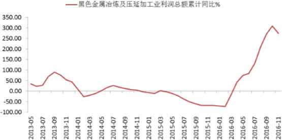 2013-2016年11月中国冶金行业企业利润总额增速