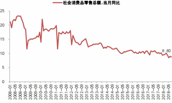 2008-2018年8月社会消费品零售总额月度同比增速