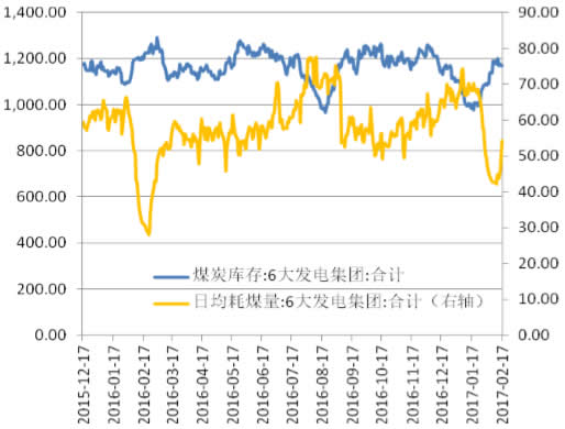 2015-2017年2月中国6 大发电集团日均耗煤量和煤炭库存