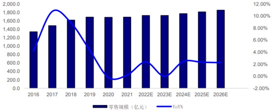 2015-2026年中国婴幼儿奶粉行业市场规模及预测