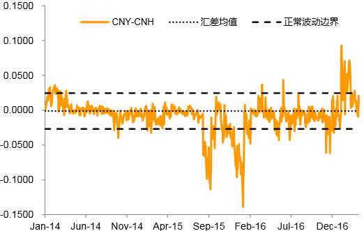 2012-2017年3月中国人民币汇差