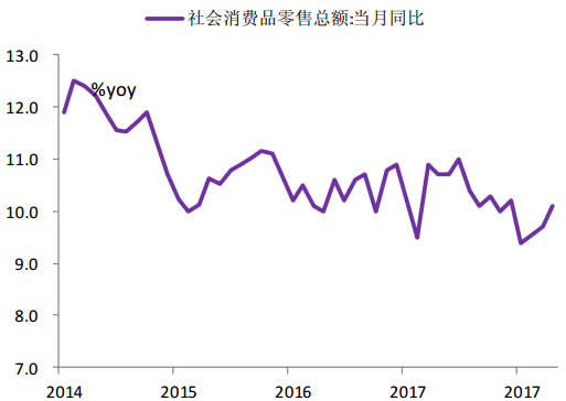 2014-2018年3月中国社会消费品零售总额增长