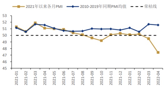 2021年以来各月PMI读数与2010-2019年相应各月PMI读数均值对比（单位：%）