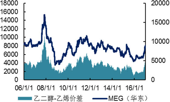 2006-2016年国内乙二醇价格及价差（元/吨）