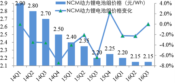 2014-2016年Q3中国NCM动力锂电池组价格及变化