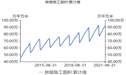 2012-2021年9月我国房屋施工面积情况