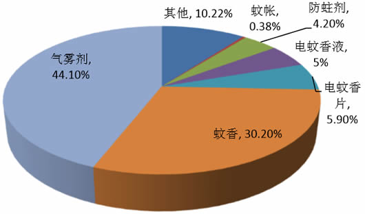 2016年全球卫生用菊酯下游市场分布