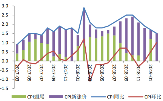 2017-2019年2月中国CPI变化情况