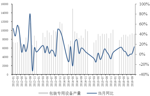 2012-2016年10月中国包装设备产量及增速