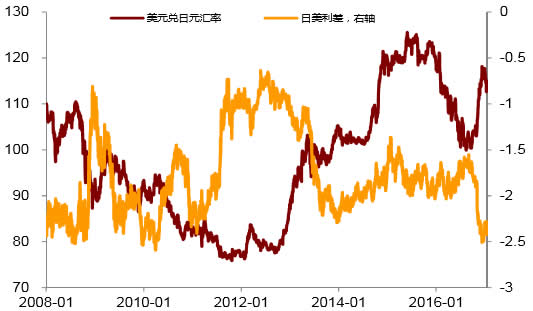 2008-2017年1月日元兑美元汇率数据 