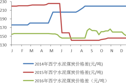 2014-2016年西宁水泥煤炭价格变化情况