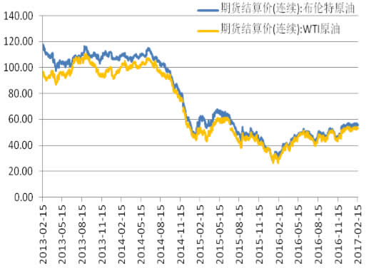 2013 2017年2月布伦特原油和 Wti 原油期货结算价 数据资讯 旗讯网