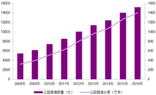 2008-2016年我国公路隧道数量和长度 