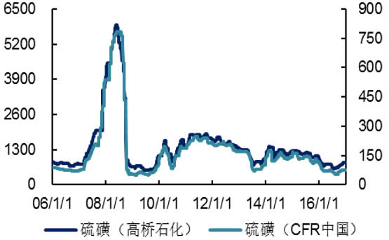 2006-2016年国内外硫磺价格（元/吨  美元/吨）