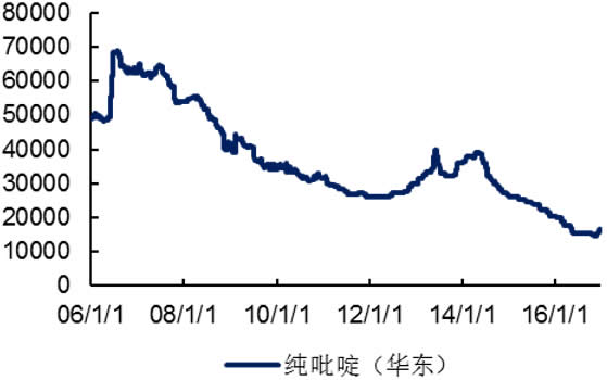 2006-2016年国内纯吡啶价格（元/吨） 