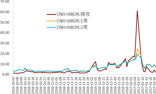 2016-2017年1月中国离岸人民币利率