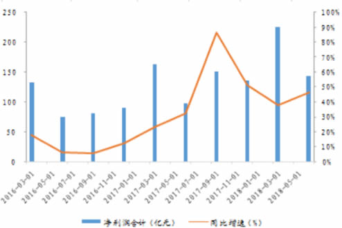 2016-2018年2季度中国白酒行业净利润及增速