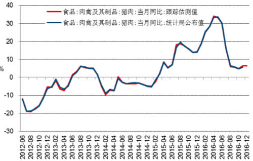 2012-2016年12月中国猪肉价格同比增速