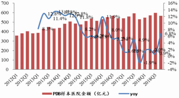 2012-2018年Q4中国医药工业收入总额及增速