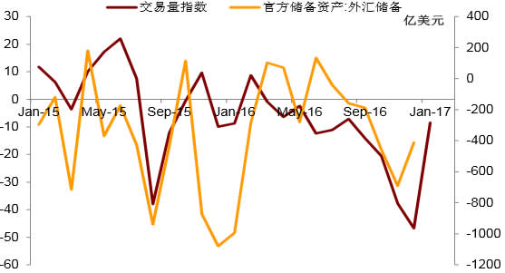 2015-2017年1月中国外汇市场交易量指数