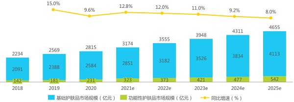 2018-2025年中国面部护肤行业规模及增速