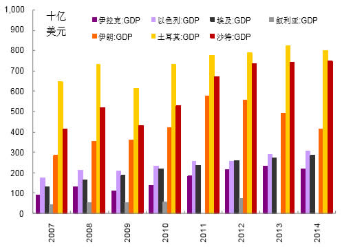 2007-2014年中东主要国家 GDP 情况