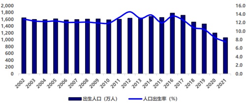 20022021年我国出生人口和生育率数据