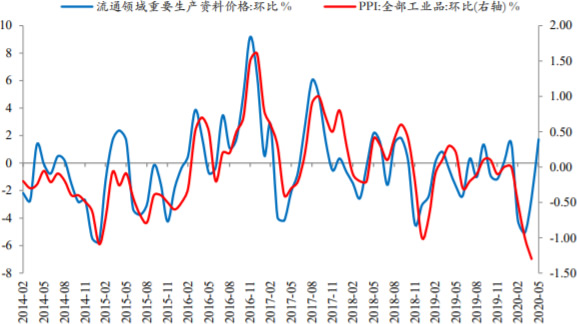 2014-2020年5月中国PPI环比增速或回升