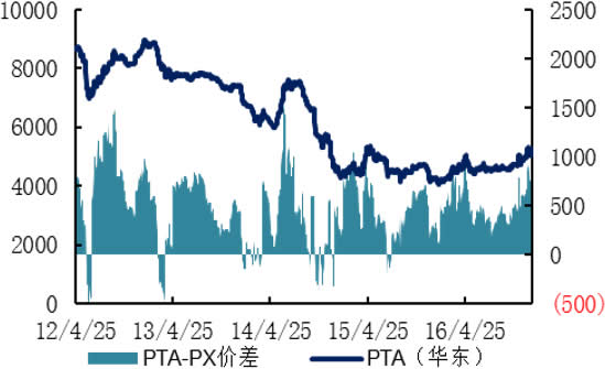 2012-2016年国内PTA价格及价差（元/吨）