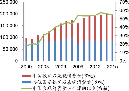 2000-2015年中国铁矿石表观消费量占全球的比重