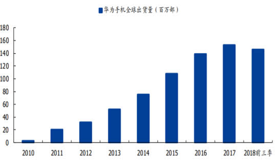 2010-2018Q3华为手机全球出货量