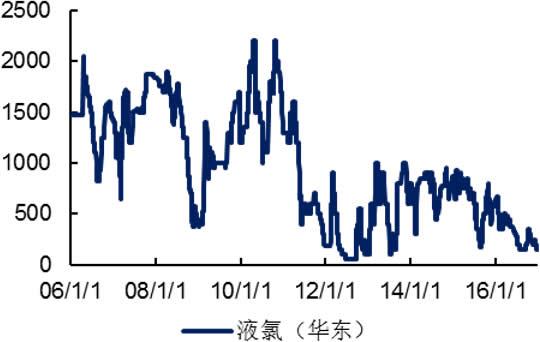 2006-2016年国内液氯价格（元/吨）