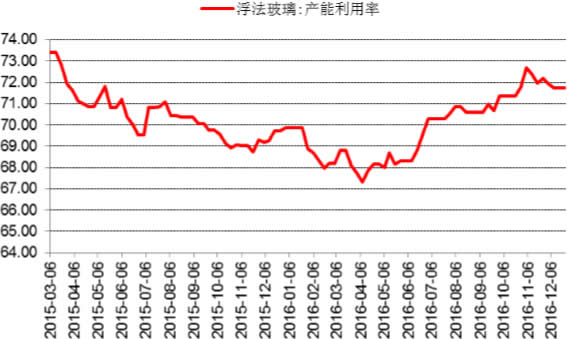 2015-2016年我国浮法玻璃产能利用率