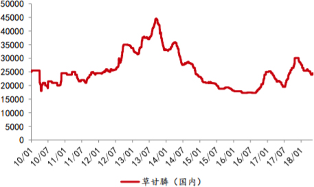 2010-2018年11月全国草甘膦价格走势