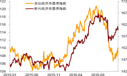 2015-2017年1月发达与新兴经济体国债指数