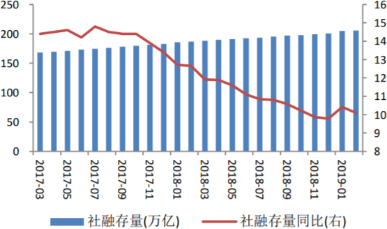 2017-2019年2月中国2月社会融资规模存量及同比增长情况