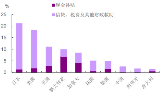 本次疫情期间各国财政救济对 GDP 之比