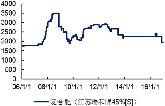 2006-2016年国内复合肥价格（元/吨）