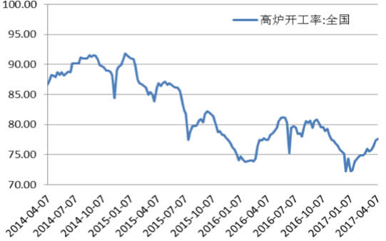 2016-2017年4月中国高炉开工率 