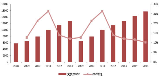 2008-2015年重庆市GDP及增长率