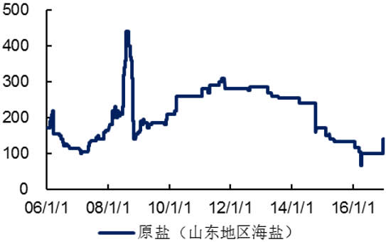 2006-2016年国内原盐价格（元/吨）