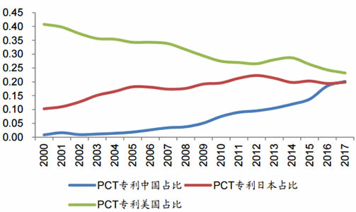 2000-2017年中国美国日本PCT专利申请量数据