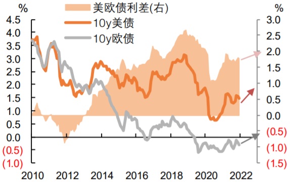 2010-2022年1月十年期美欧国债利差