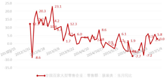 2011-2017年中国百家重点大型零售服装类企业零售额同比（%）