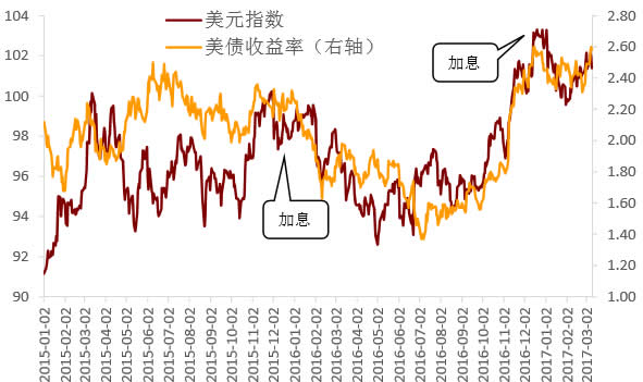 2015-2017年3月美元指数及美债收益率数据