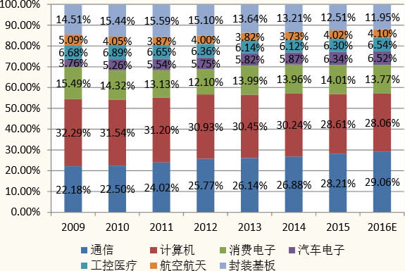 2009-2016年PCB 产值在各应用中占比情况 