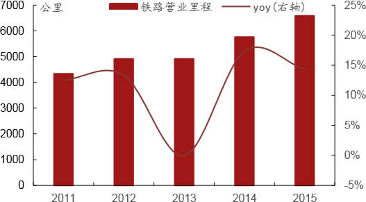 2011-2015年新疆省铁路营业里程及增长率