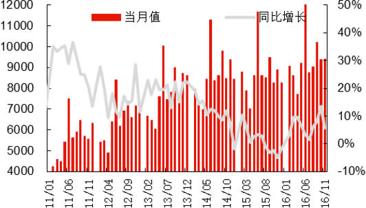 2011-2016年中国房地产实际完成投资额及同比增长